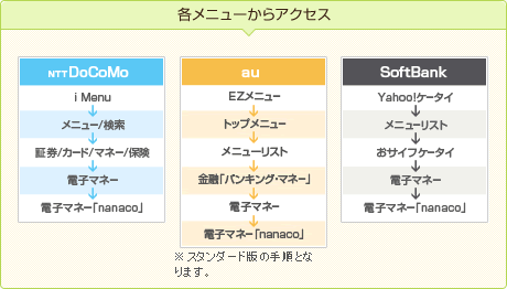 各メニューからアクセス NTTDocomo:iMenu→メニュー/検索→証券/カード/マネー/保険→電子マネー→電子マネー「nanaco」 au:EZメニュー→トップメニュー→メニューリスト→金融「バンキング・マネー」→電子マネー→電子マネー「nanaco」※スタンダード版の手順となります。 SoftBank:Yahoo!ケータイ→メニューリスト→おサイフケータイ→電子マネー→電子マネー「nanaco」