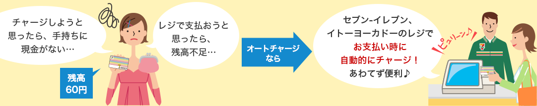 「チャージしようと思ったら、手持ちに現金がない…」「レジで支払おうと思ったら、残高不足…」 オートチャージなら→ 「セブン-イレブン、イトーヨーカドーのレジでお支払い時に自動的にチャージ！あわてず便利♪」
