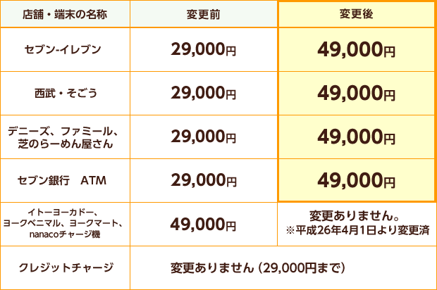 電子マネーnanaco チャージに関するサービス変更のお知らせ 電子マネー Nanaco 公式サイト
