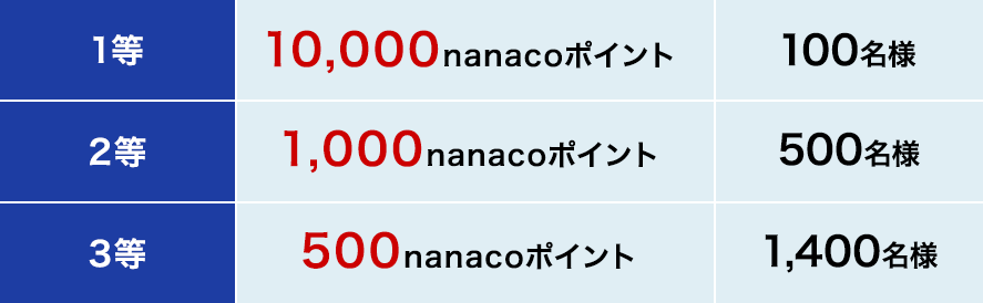 ツルハグループでnanacoを使ってポイントを当てようキャンペーン