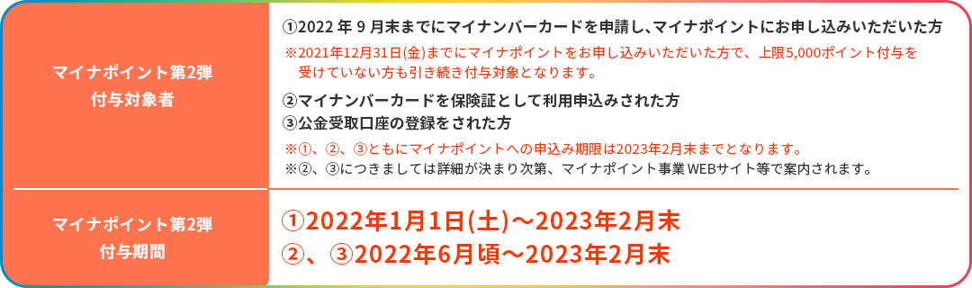 【マイナポイント付与対象者】2021年4月30日(金)までにマイナンバーカードを申請した方 【マイナポイント付与期間】2020年9月1日(火)〜2021年12月31日(金)まで