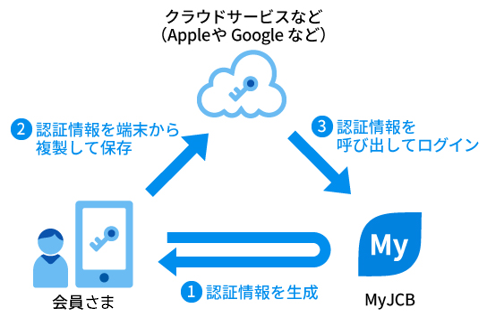 MyJCB 1.�F�؏��𐶐� ����l 2.�F�؏���[�����畡�����ĕۑ� �N���E�h�T�[�r�X���iApple��Google�Ȃǁj3.�F�؏����Ăяo���ă��O�C��