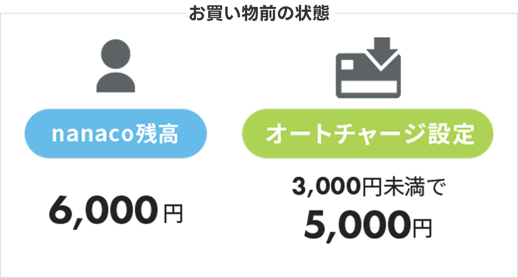���������O�̏�ԁ@nanaco�c���@6,000�~�@�I�[�g�`���[�W�ݒ�@3,000�~������5,000�~