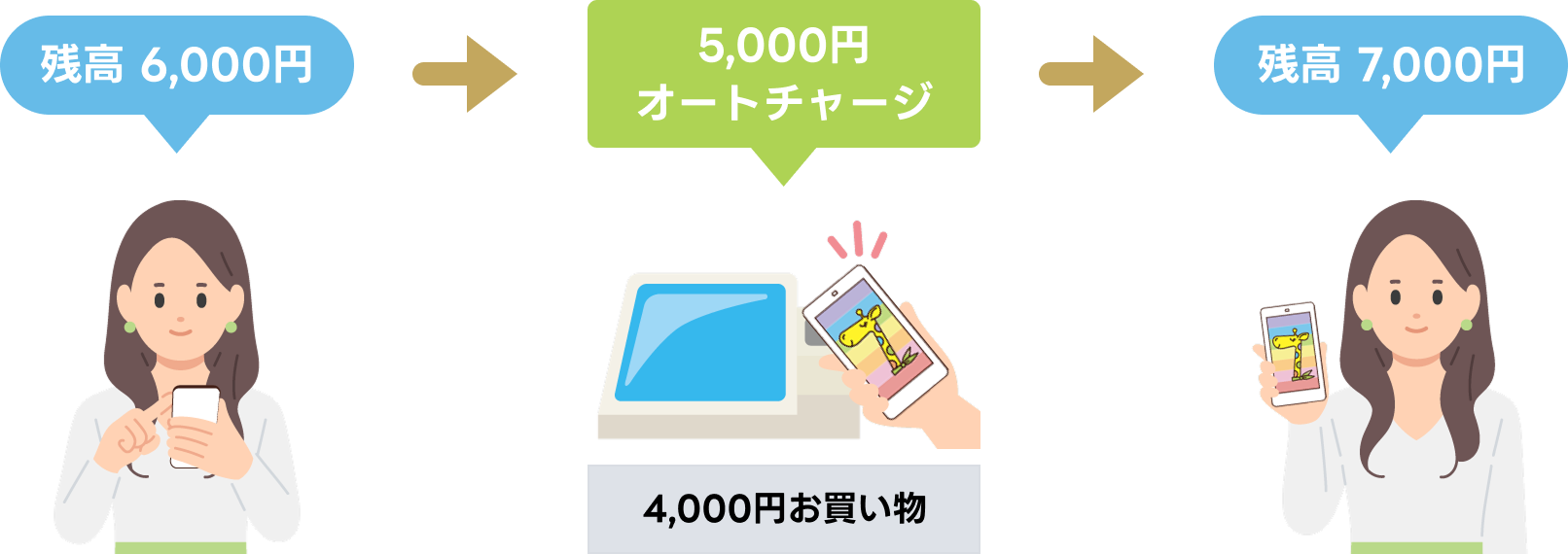 �c�� 6,000�~�@5,000�~�I�[�g�`���[�W�@4,000�~���������@�c�� 7,000�~ 