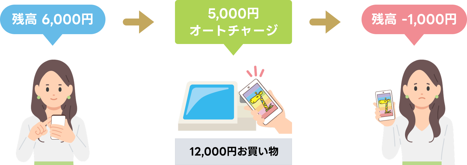 �c�� 6,000�~�@5,000�~�I�[�g�`���[�W�@12,000�~���������@�c�� -1,000�~ 