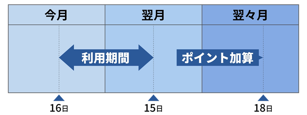 nanaco�|�C���g�̕t�^��