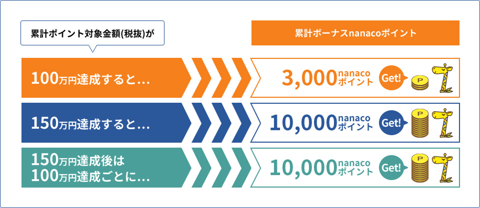 �݌v�{�[�i�Xnanaco�|�C���g