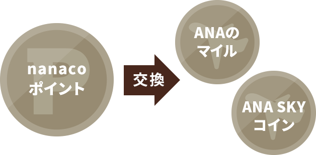 nanacoポイント 交換 ANAのマイル ANA SKY コイン