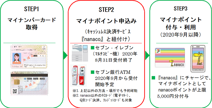 申し込み マイナ 方法 ポイント 確認