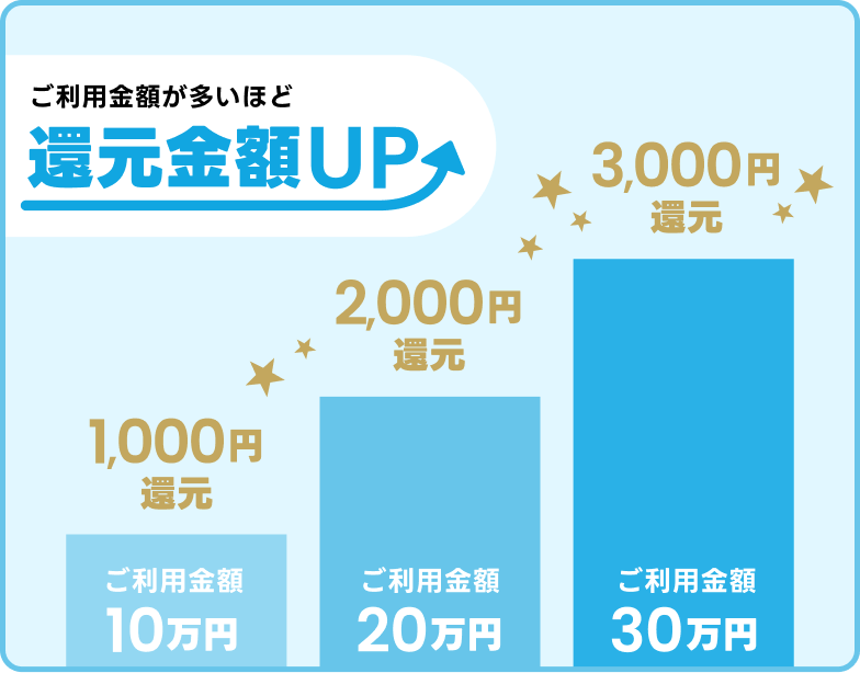 ご利用金額が多いほど還元金額UP