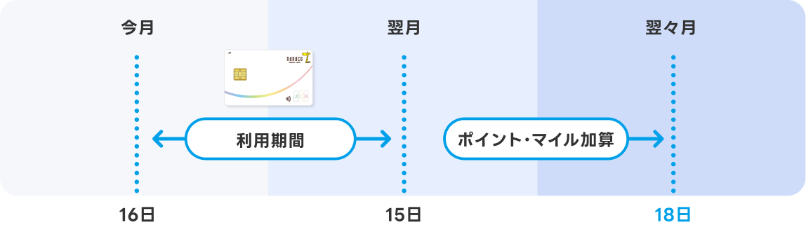 nanacoポイントの付与日