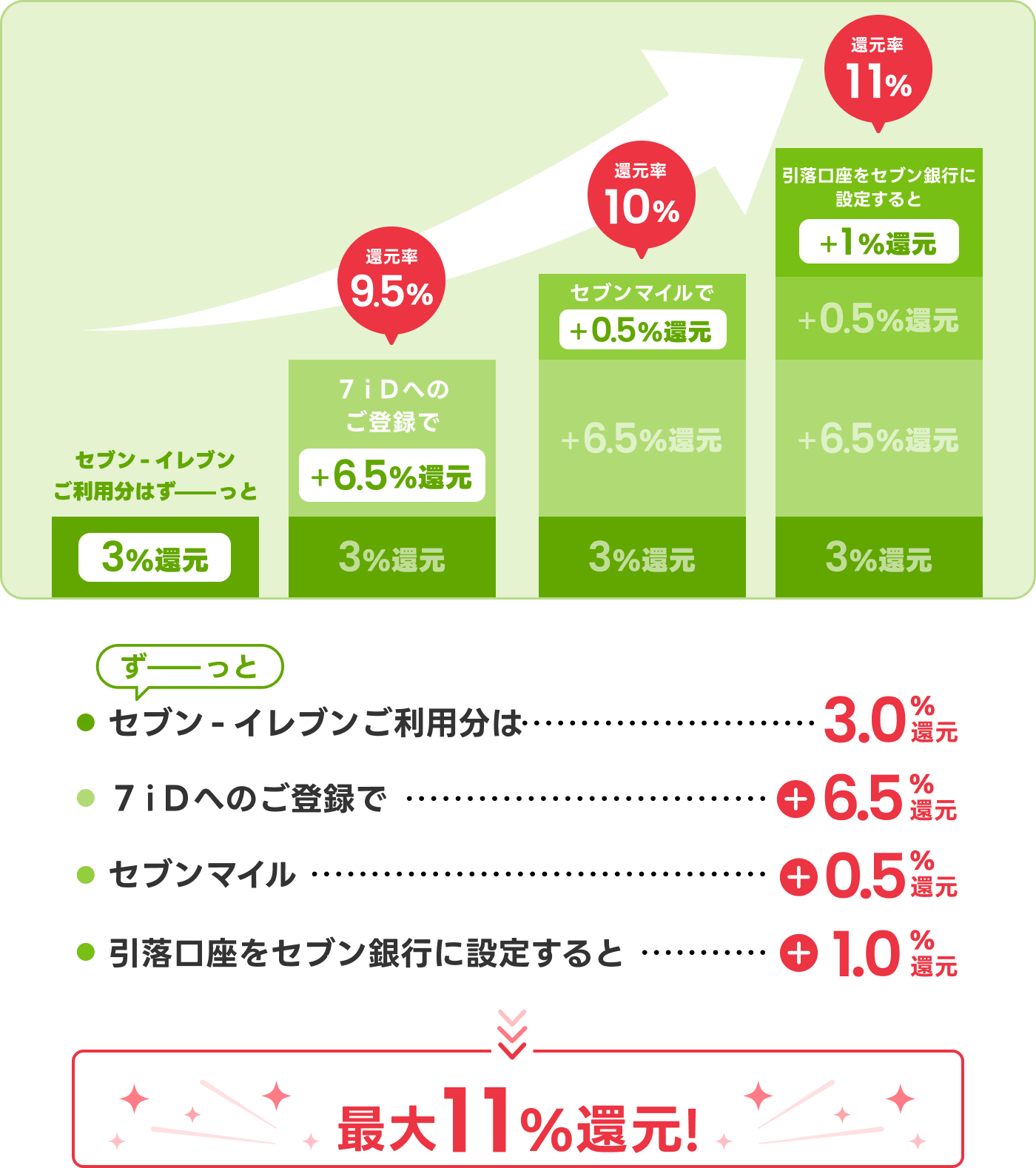 �ő�11%�Ҍ�!