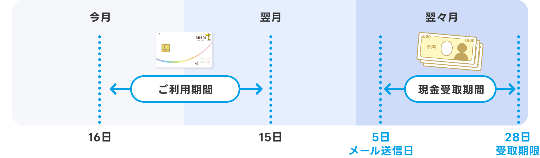 ご利用から現金受取までの流れ